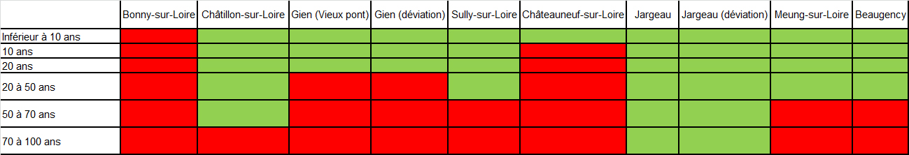 Usage des ponts du Loiret en fonction de la période de retour de la crue