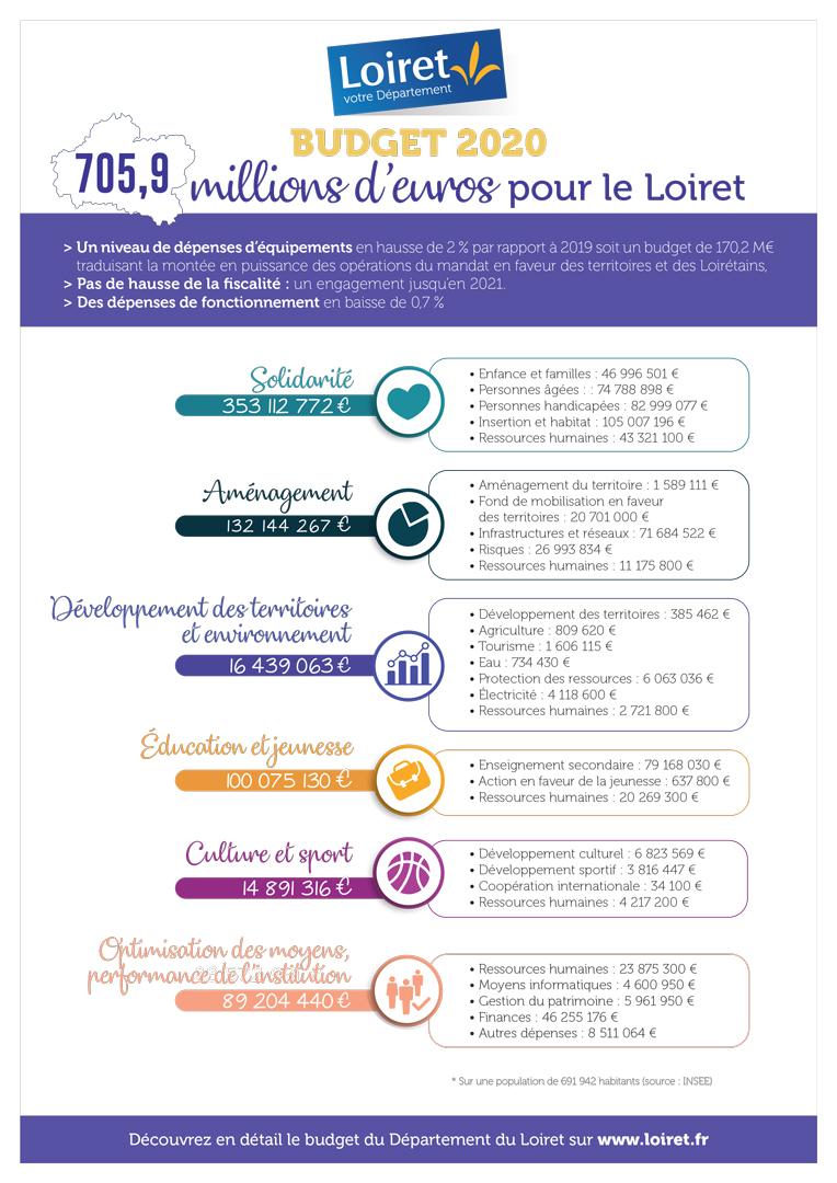 Budget 2020 du Conseil départemental du Loiret