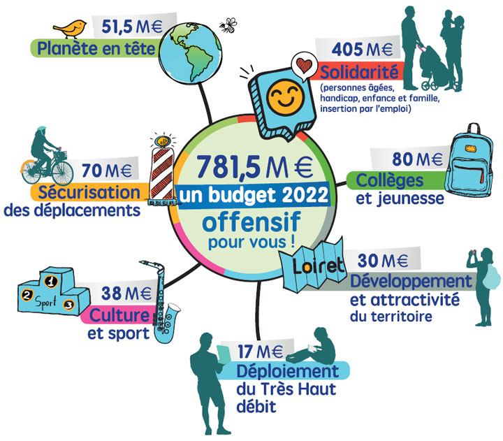 Visuel synthèse budget 2022