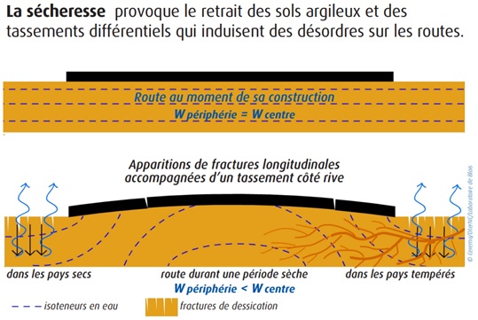 Impact de la sécheresse sur les routes argileuses