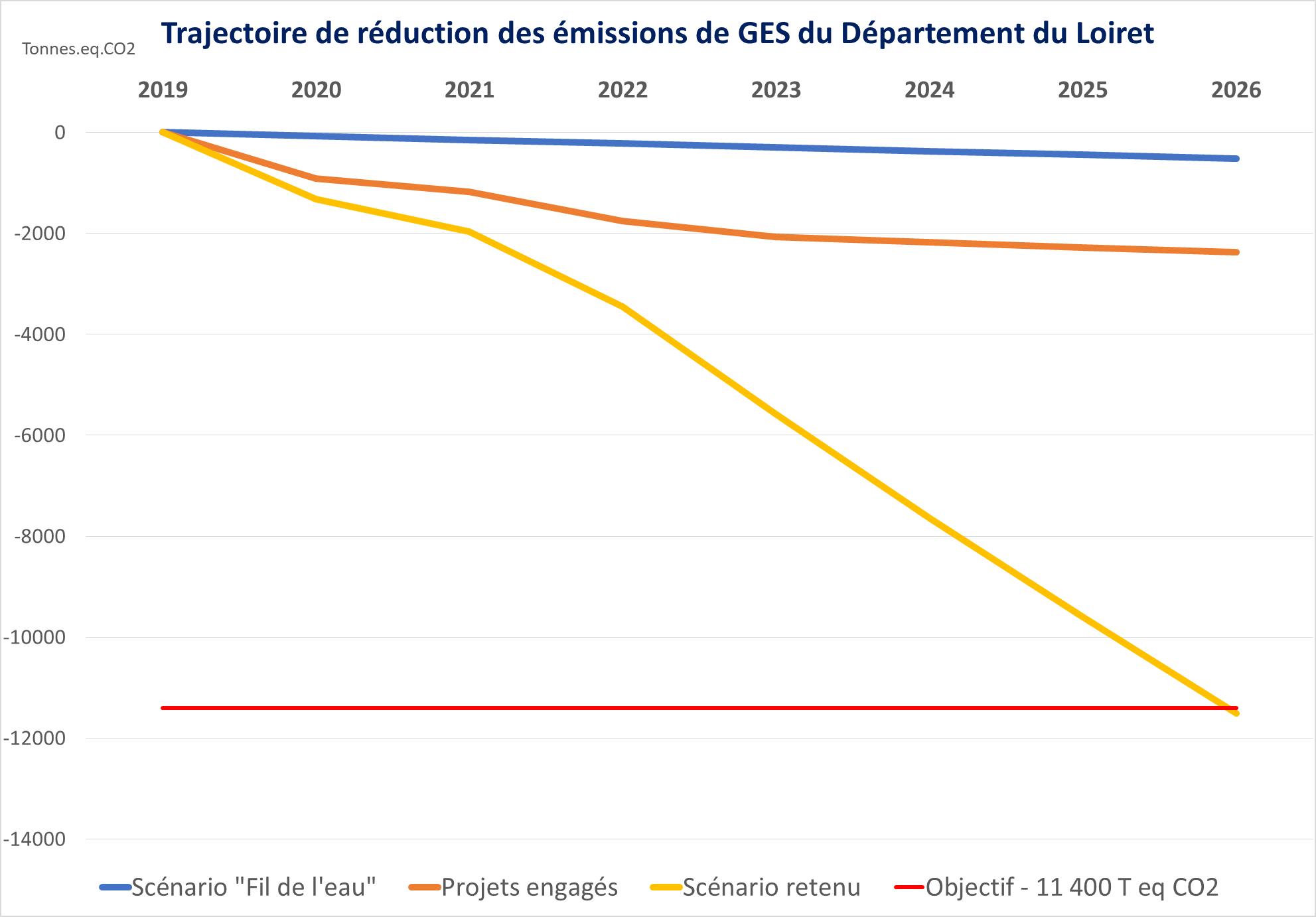 Trajectoire de réduction des émissions de gaz à effet de serre du Département du Loiret