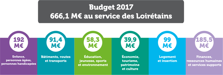 Budget 2017