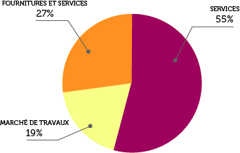 Type des marchés notifiés en 2015 par le Département