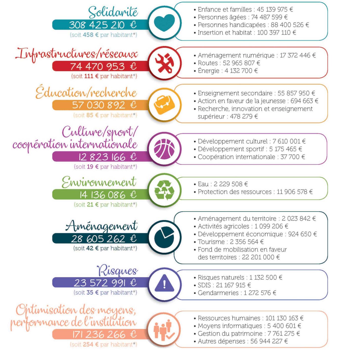 Infographie présentant les chiffres du budget 2018