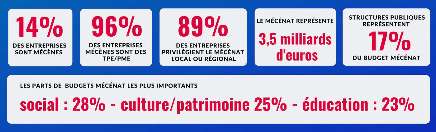 Infographie sur le mécénat avec chiffres clés