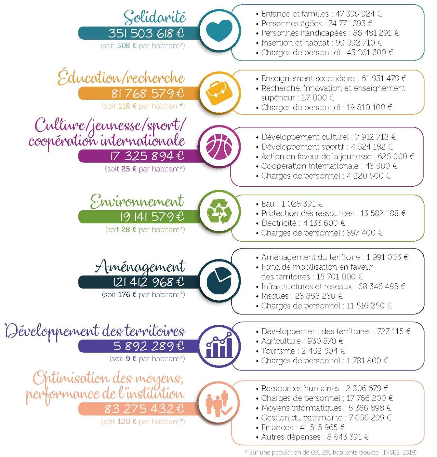 Les principaux chiffres par domaine du budget 2019