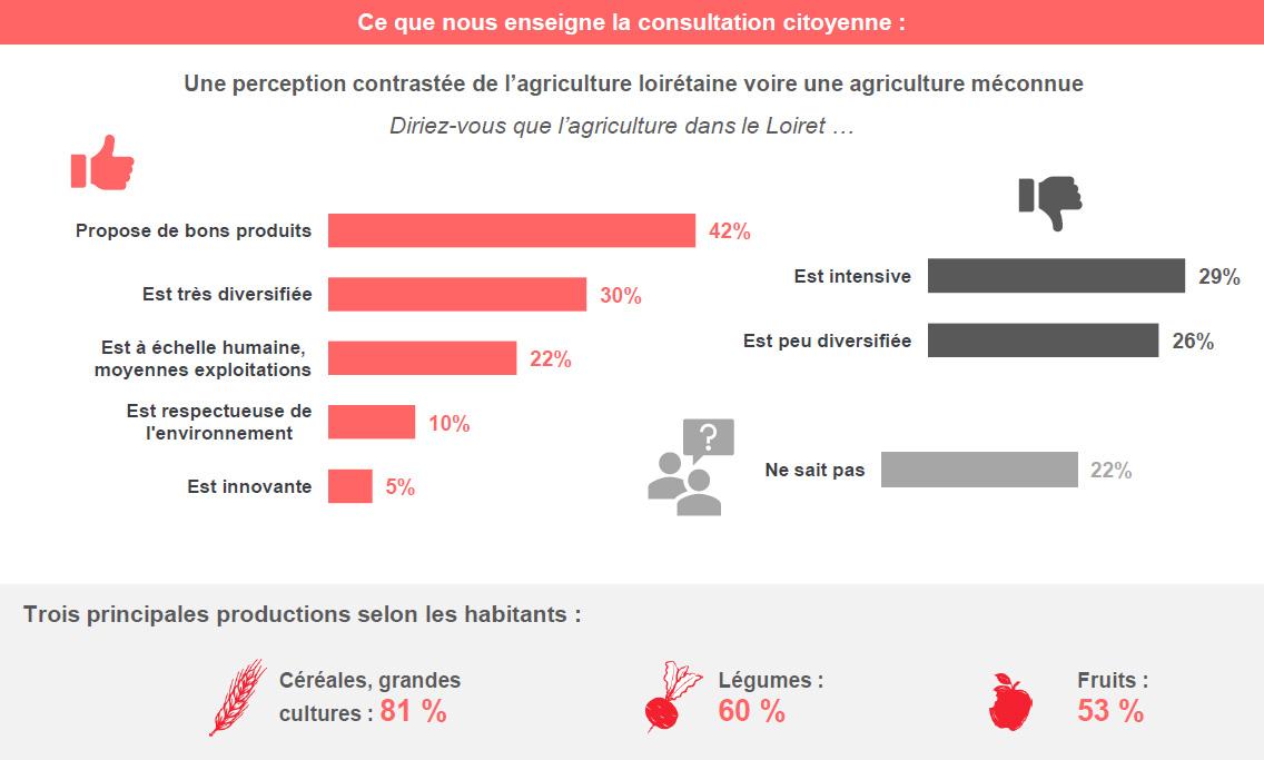 Infographie enquête Mangeons Loiret 1