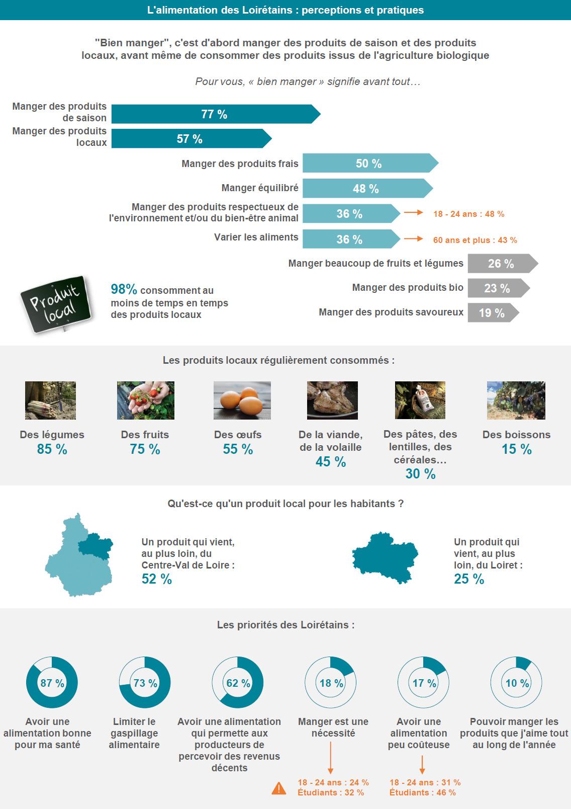 Infographie enquête Mangeons Loiret 2