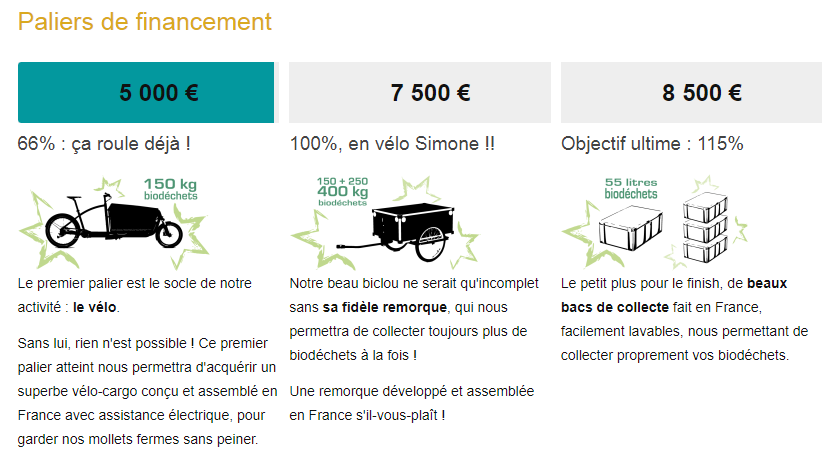 Environnement : vélo et biodéchets en tandem pour Cycloposteurs - financement