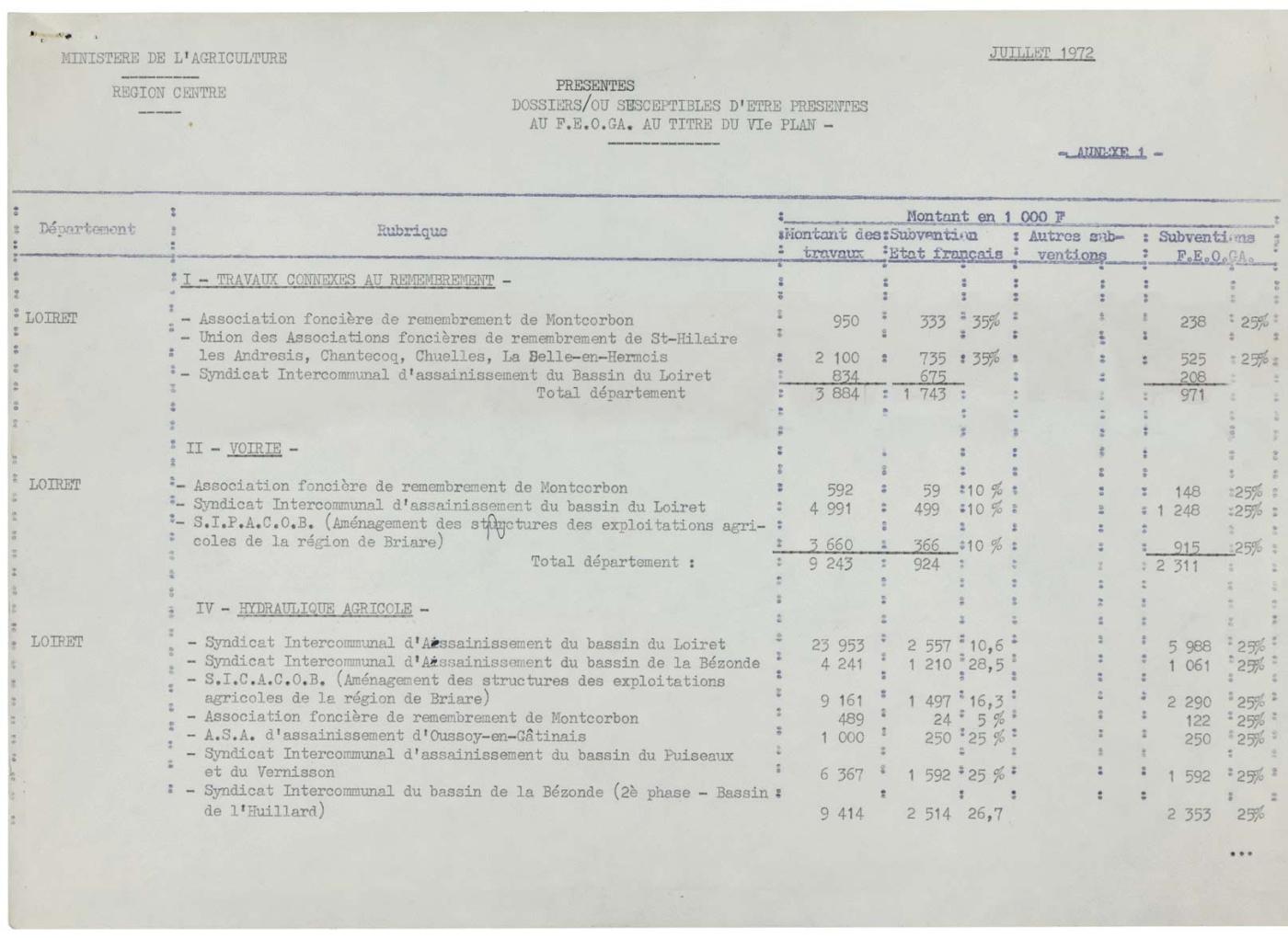 Tableau des demandes de subventions européenne en 1972