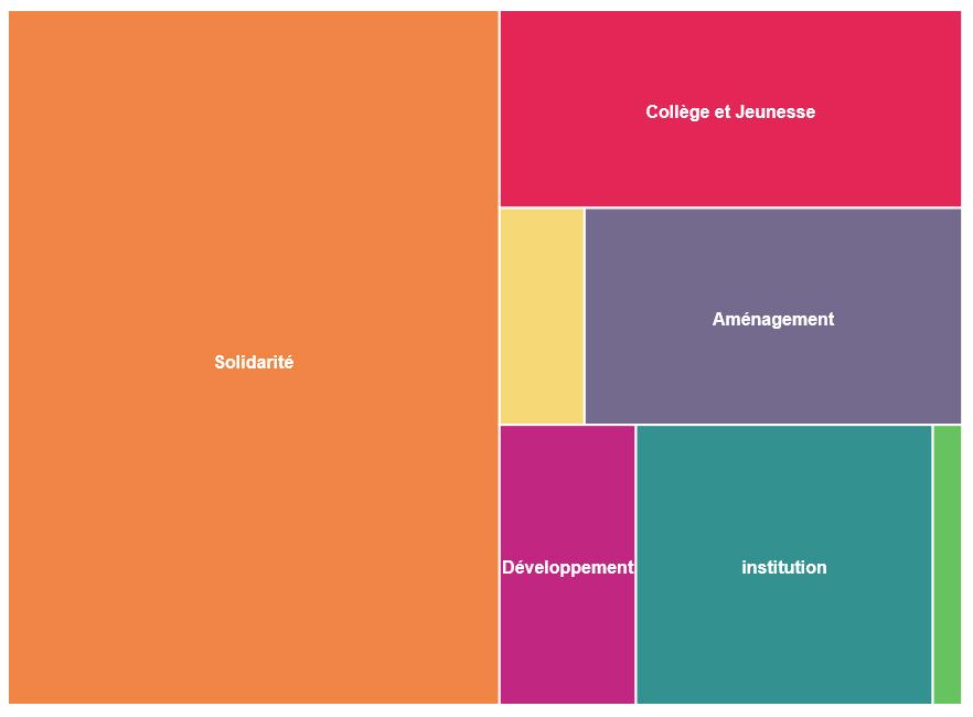 Image de présentation de la dataviz sur le budget 2021 du Loiret