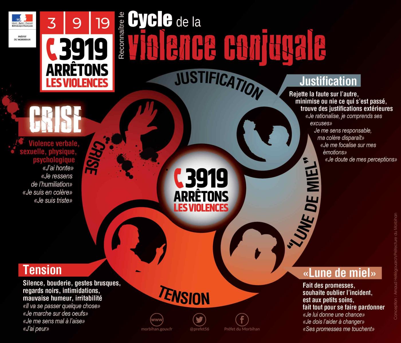 Infographie sur le cycle de la violence familiale
